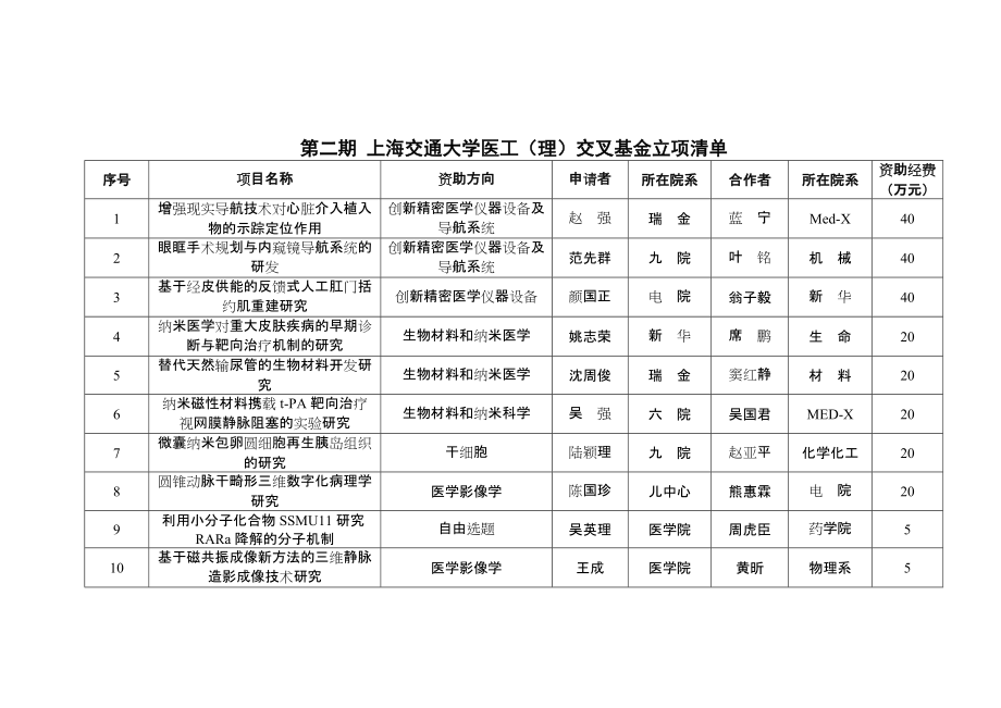 áá第二期上海交通大学医工（理）交叉立项清单序号_第1页