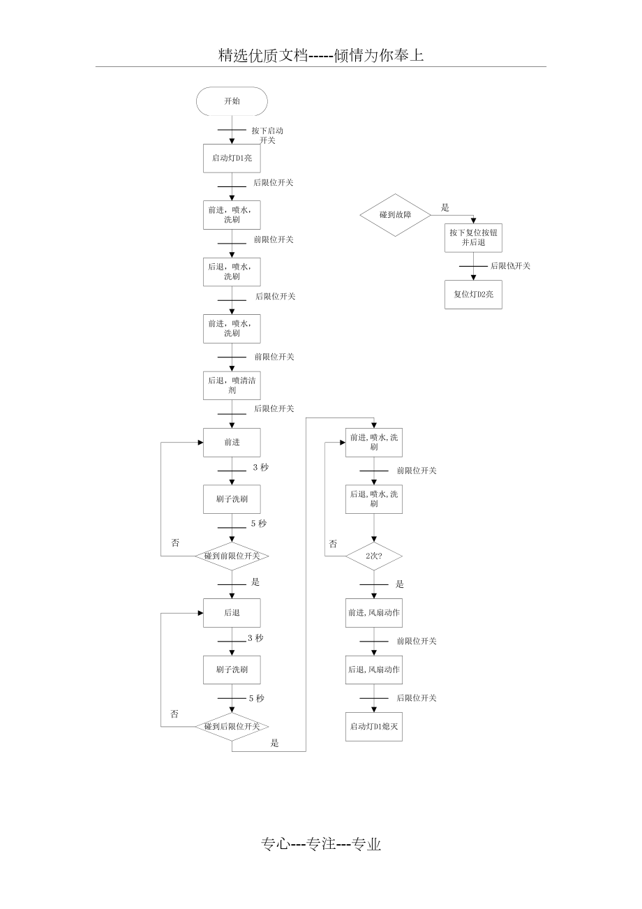 自动洗车机流程图(共1页)_第1页