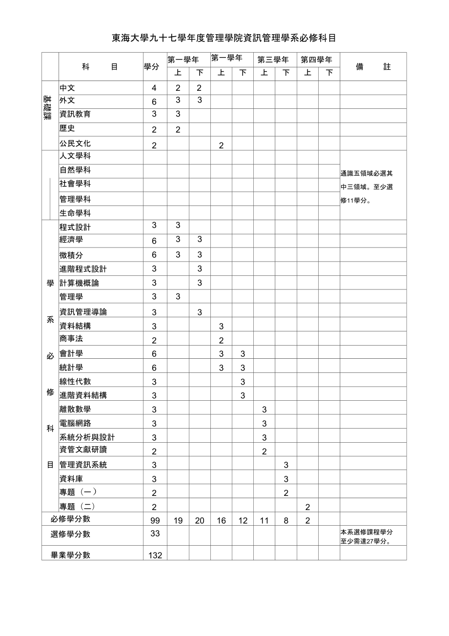 东海大学九十七学管理学院资讯管理学系必修科目_第1页