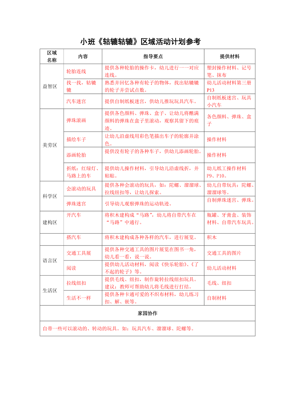 小班《轱轆轱轆》區(qū)域活動(dòng)計(jì)劃參考 各色顏料、彈珠、盒子 描繪車(chē)子 讓幼兒沿虛線用彩色筆描出車(chē)子的輪廓并涂色 操作材_第1頁(yè)