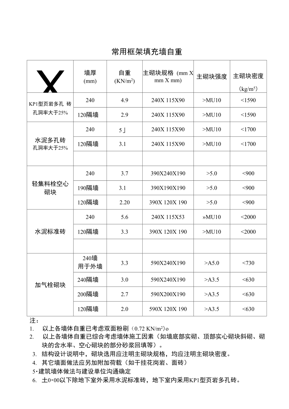 统一措施常用框架填充墙自重_第1页