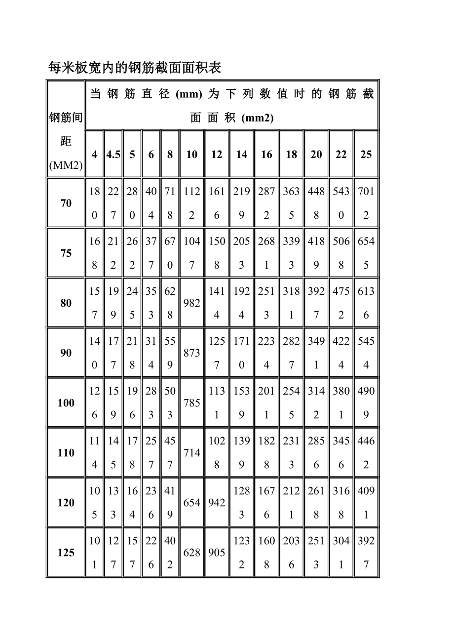 楼板钢筋面积表_第1页