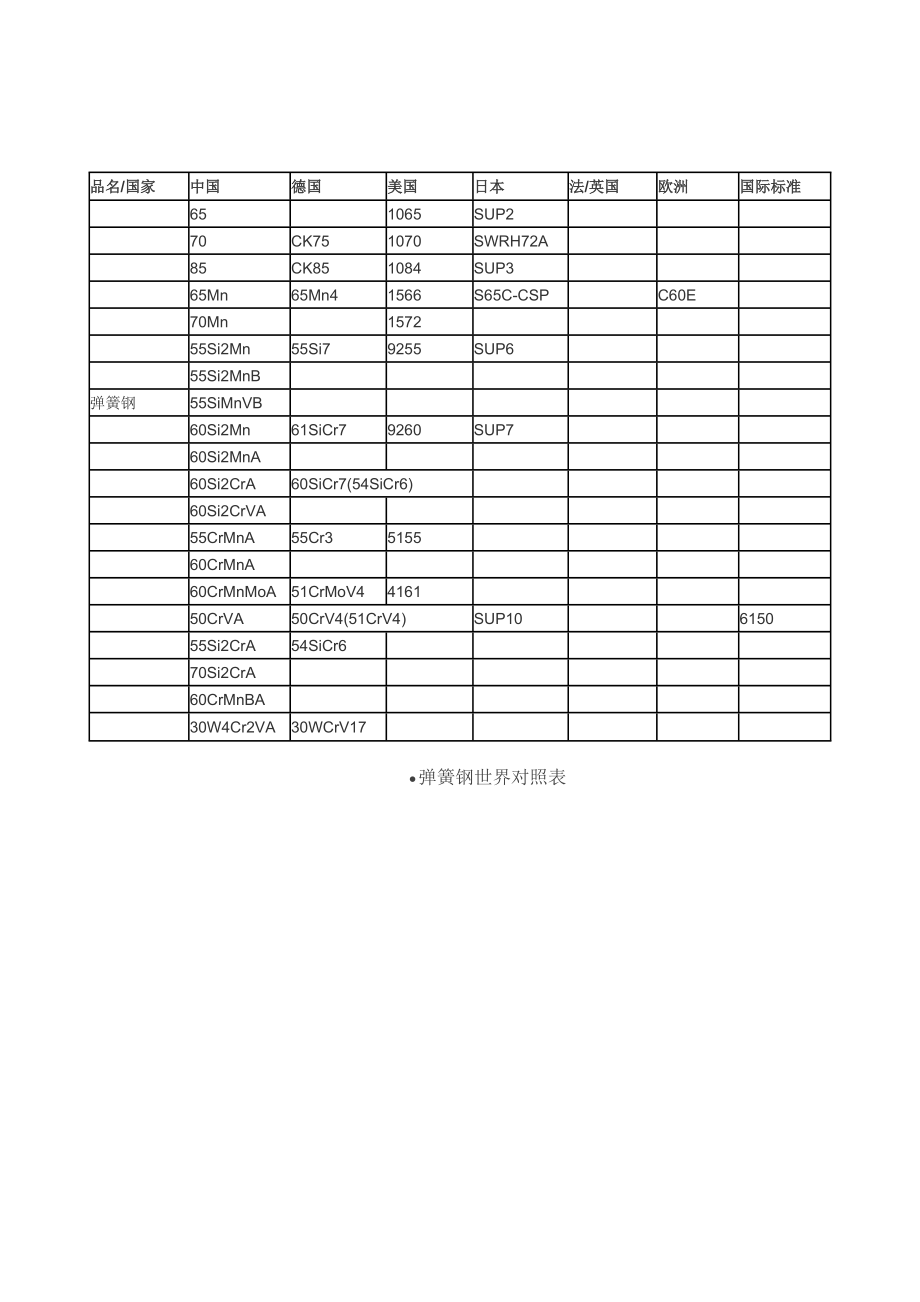 弹簧钢世界对照表_第1页