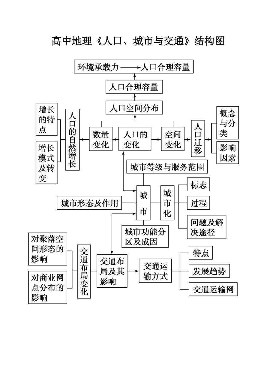 10高中地理《人口、城市與交通》結(jié)構(gòu)圖_第1頁