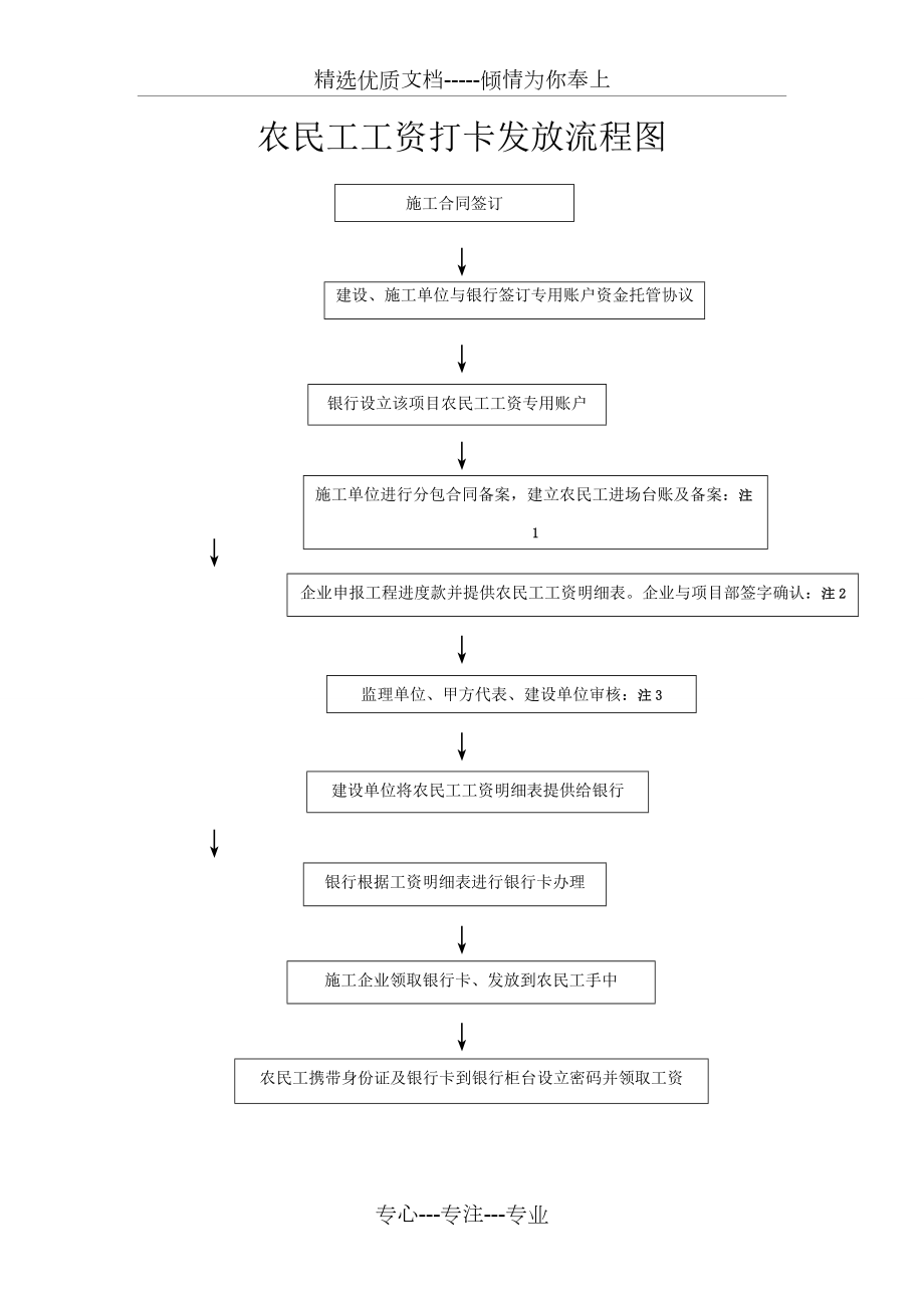 农民工工资打卡发放流程图(共2页)_第1页