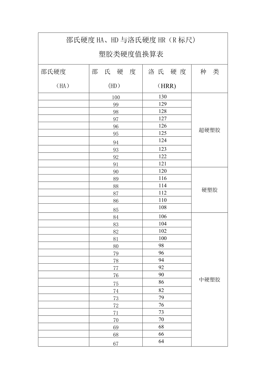 塑胶类邵氏硬度HA 、HD 与洛氏硬度HRR参照表_第1页