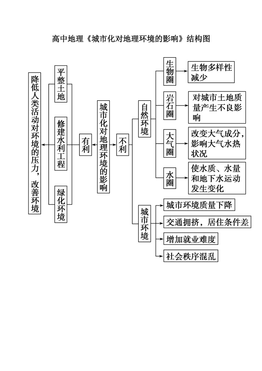 11高中地理《城市化對地理環(huán)境的影響》結構圖_第1頁