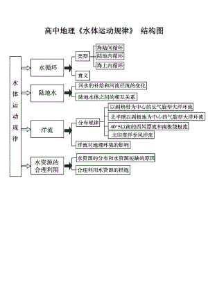 7高中地理《水體運(yùn)動規(guī)律》結(jié)構(gòu)圖