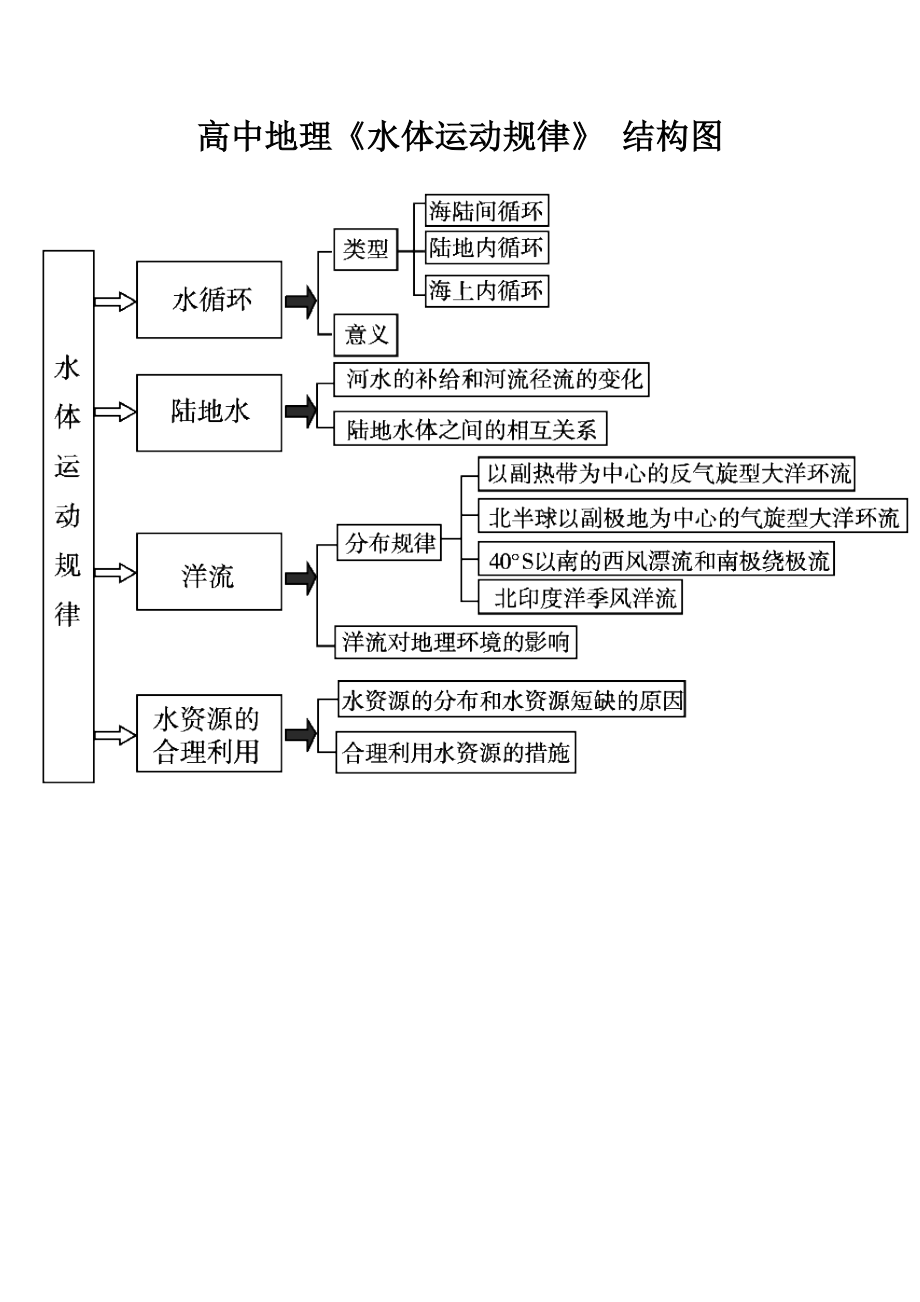 7高中地理《水體運(yùn)動(dòng)規(guī)律》結(jié)構(gòu)圖_第1頁(yè)