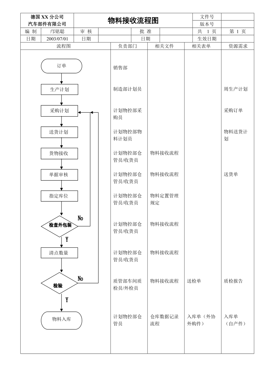 物料接收流程圖_第1頁