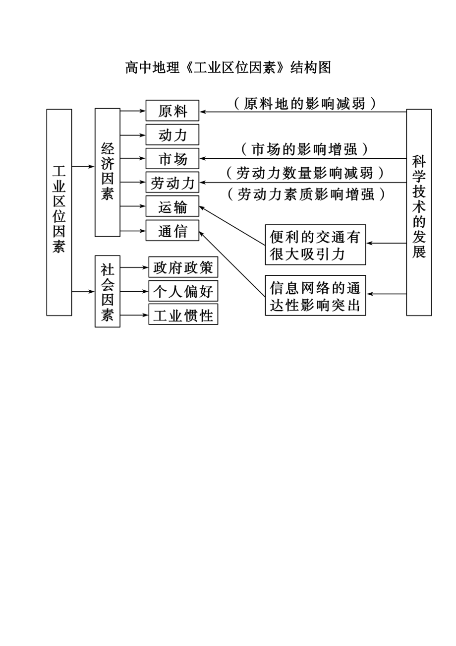 13高中地理《工业区位因素》结构图