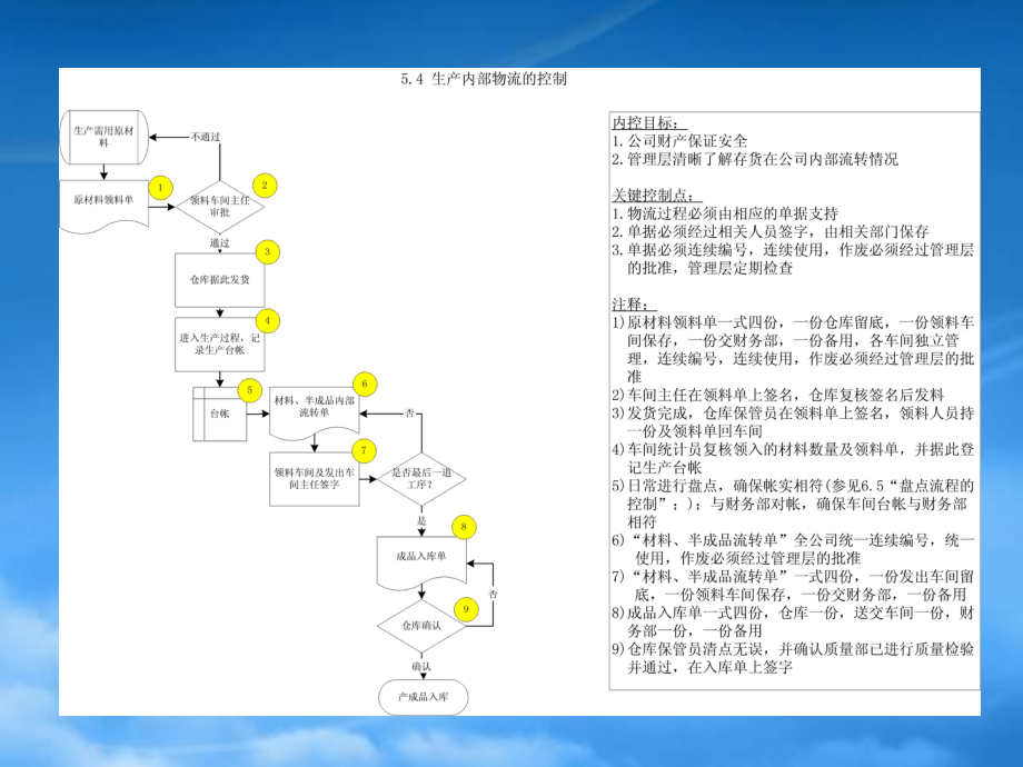 5.4生产内部物流的控制_第1页