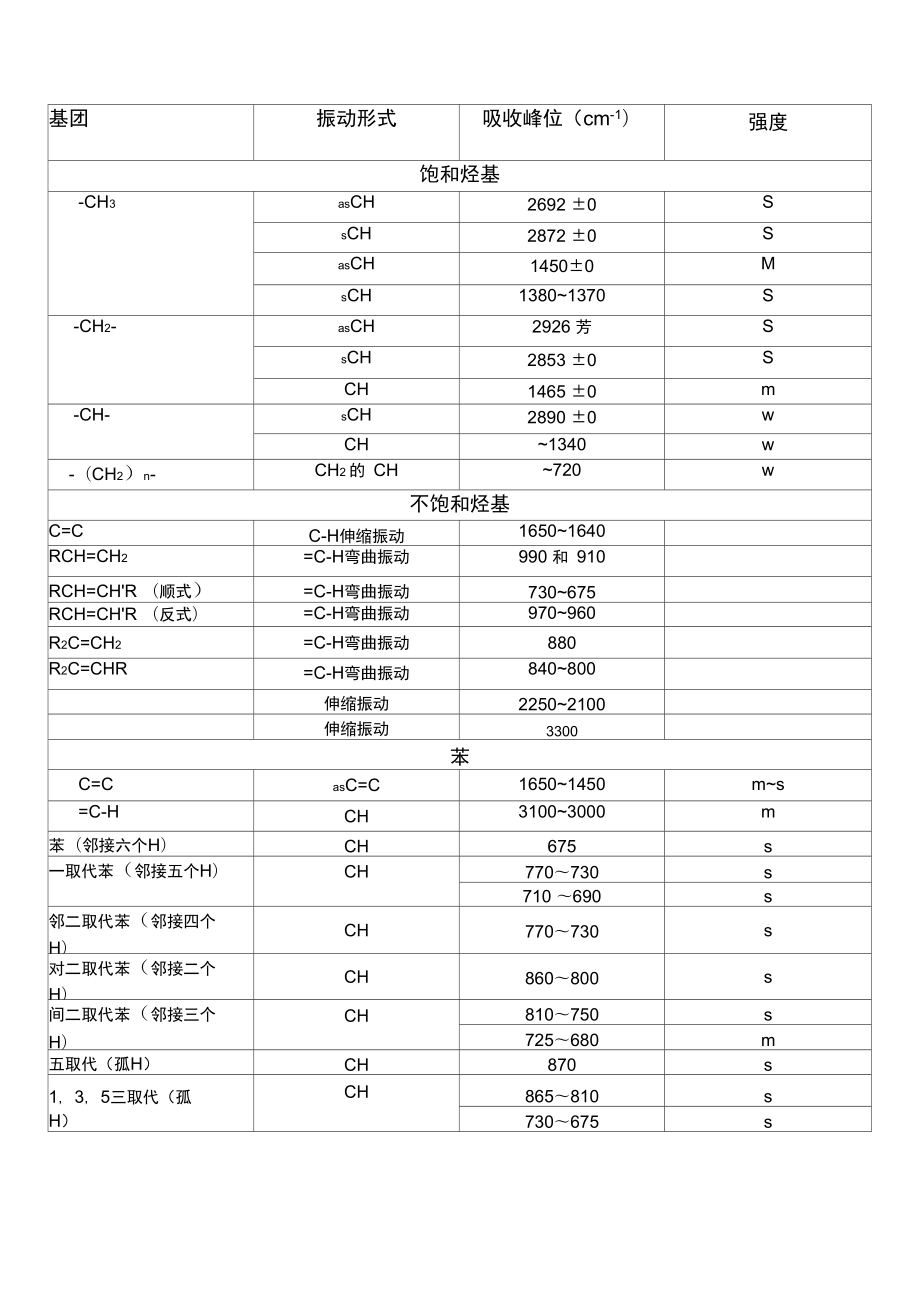 红外光谱各基团出峰位置和特征_第1页