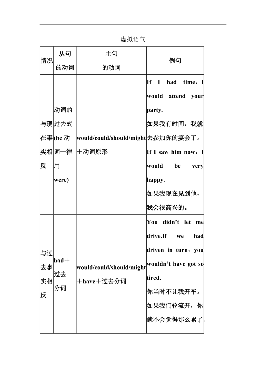 高考英语语法精讲精练-虚拟语气_第1页