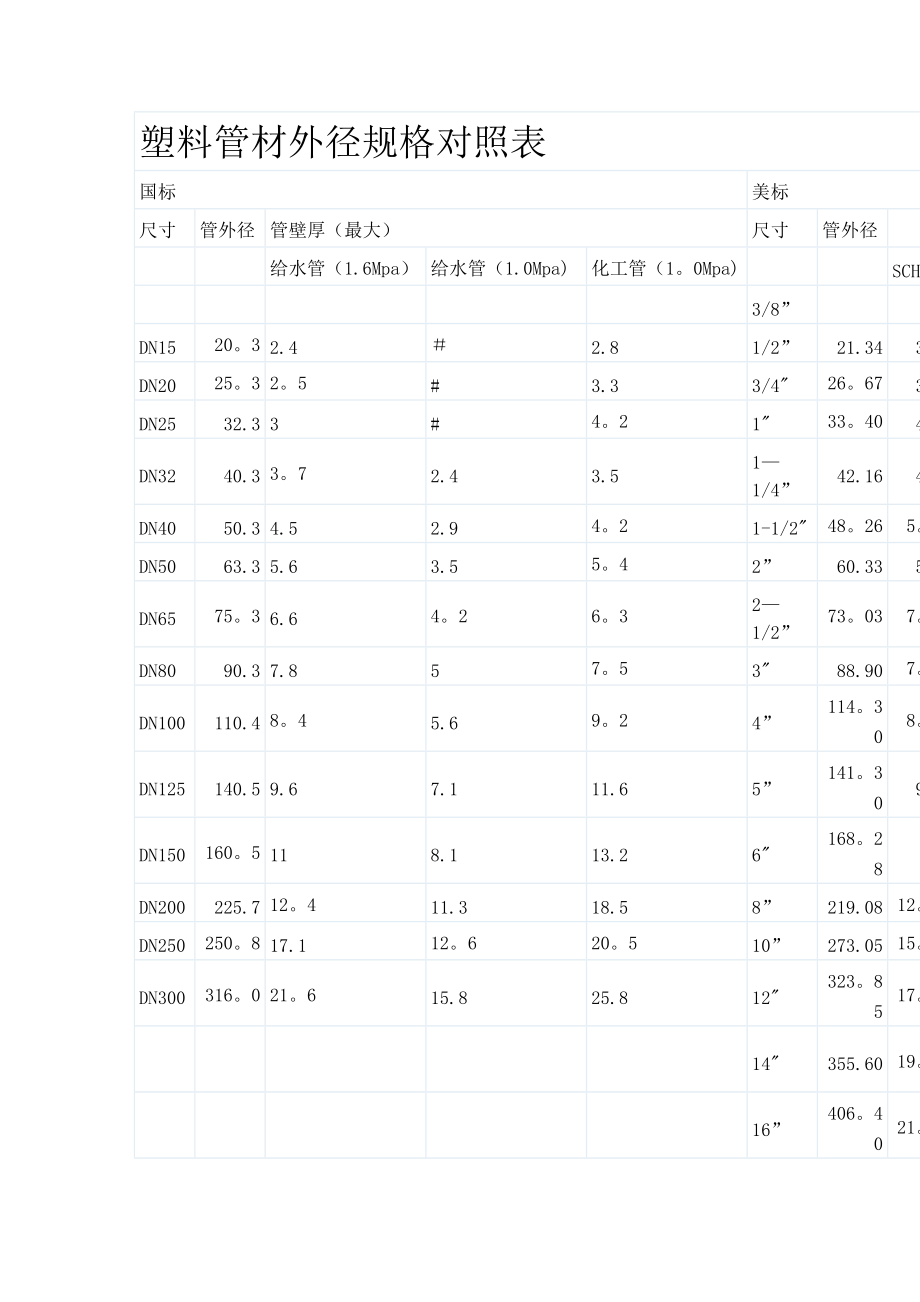 塑料管材外径规格对照表_第1页