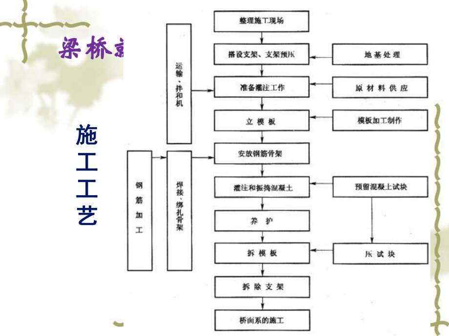 施工支架和模板_第1页