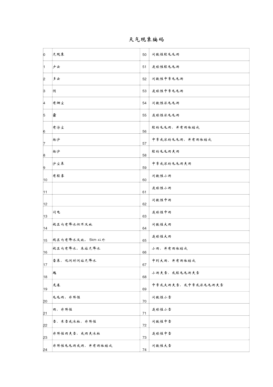 天氣現(xiàn)象編碼_第1頁