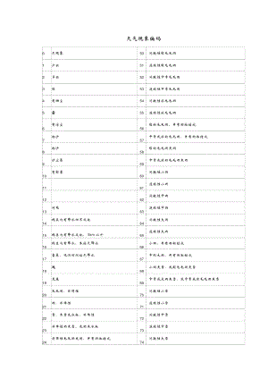 天氣現(xiàn)象編碼