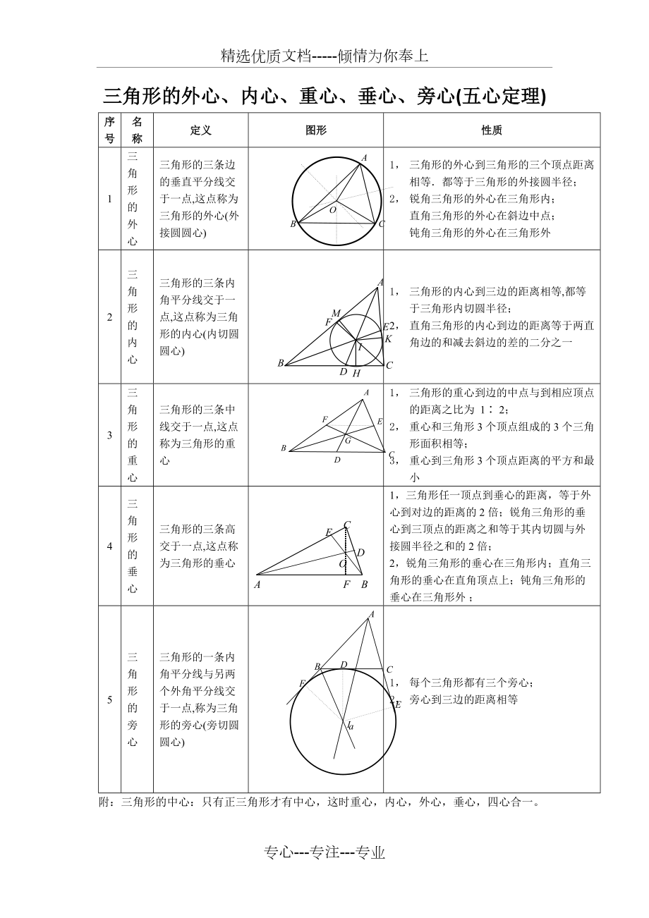 三角形的、外心、内心、重心、垂心、和旁心(五心定理)_第1页