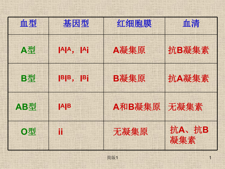 ABO血型基因型与表现型简版专享_第1页