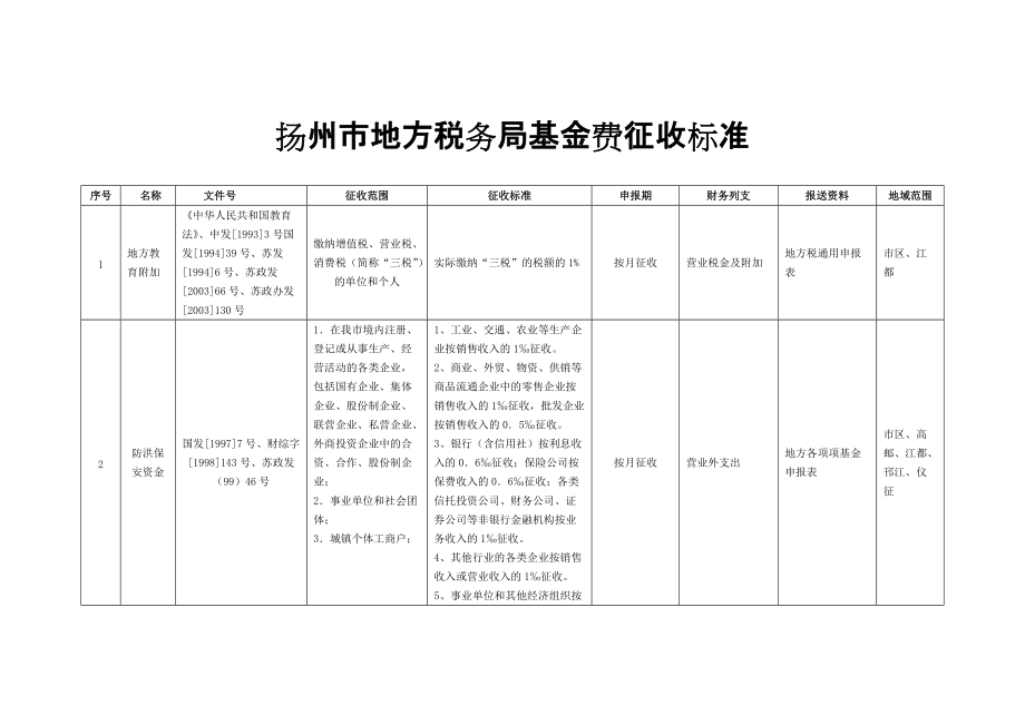 扬州市地方税务局基金费征收标准_第1页
