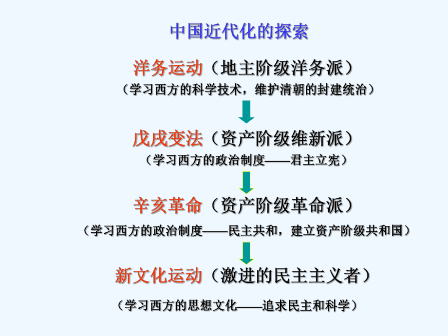 八年级历史上册第二单元复习中国人民探索复习课件_第1页