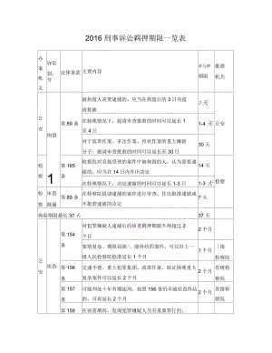 2016年刑事诉讼羁押期限一览表