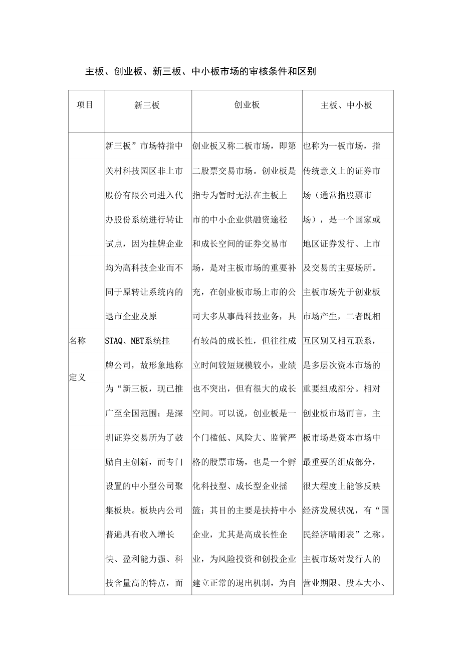 主板新三板创业板及香港上市条件区别_第1页