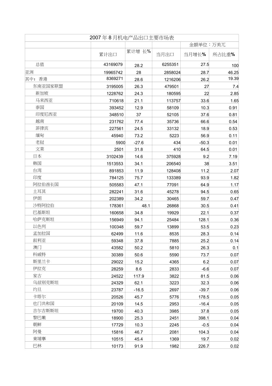 機(jī)電產(chǎn)品出口主要市場表_第1頁