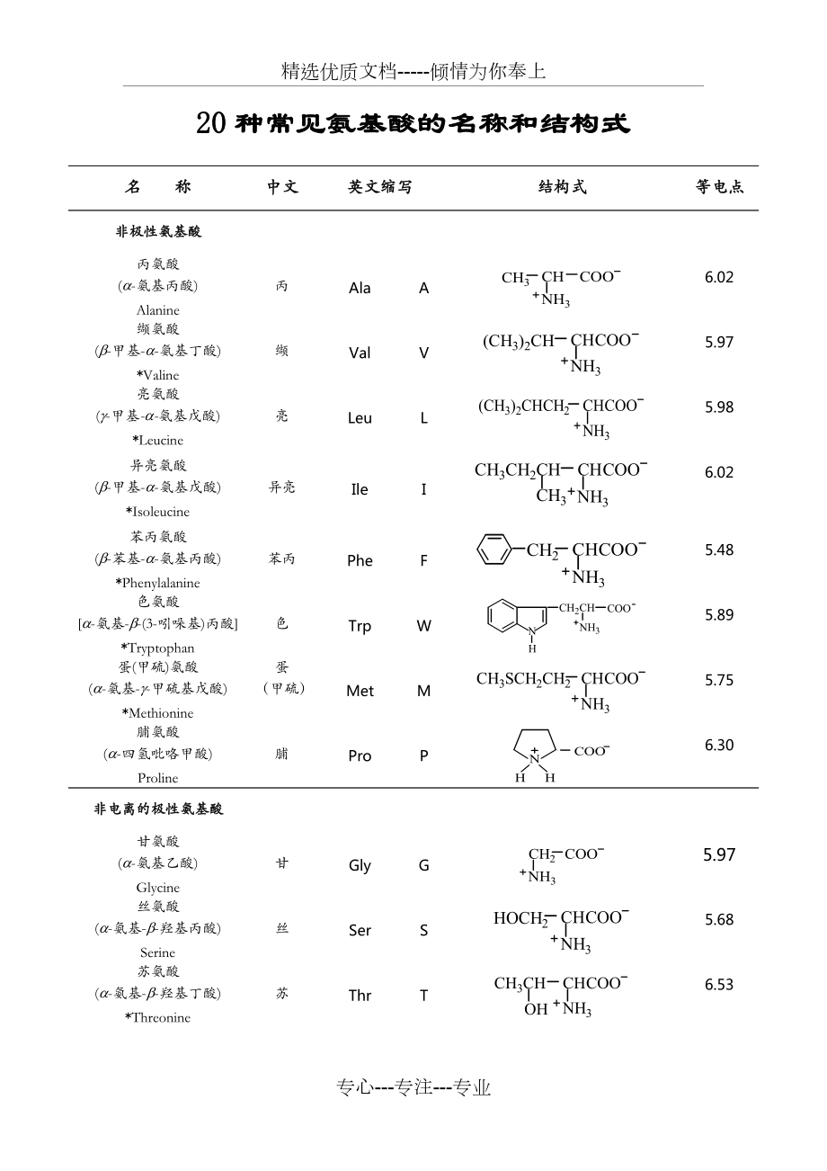 20种常见氨基酸的名称、结构及分类_第1页