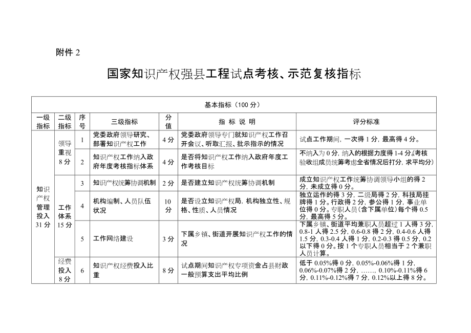 国家知识产权强县工程试点考核、示范复核指标_第1页