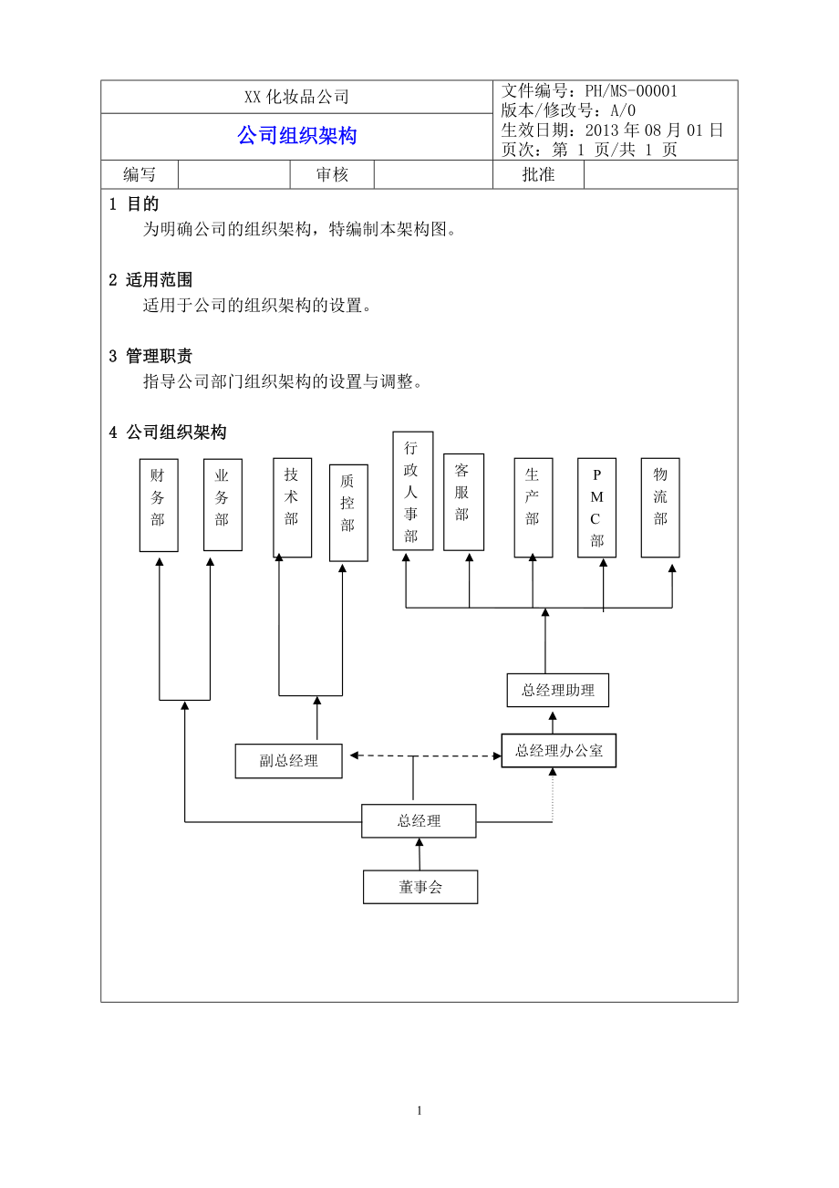 xx化妆品公司各部门架构职责和各岗位说明书_第1页