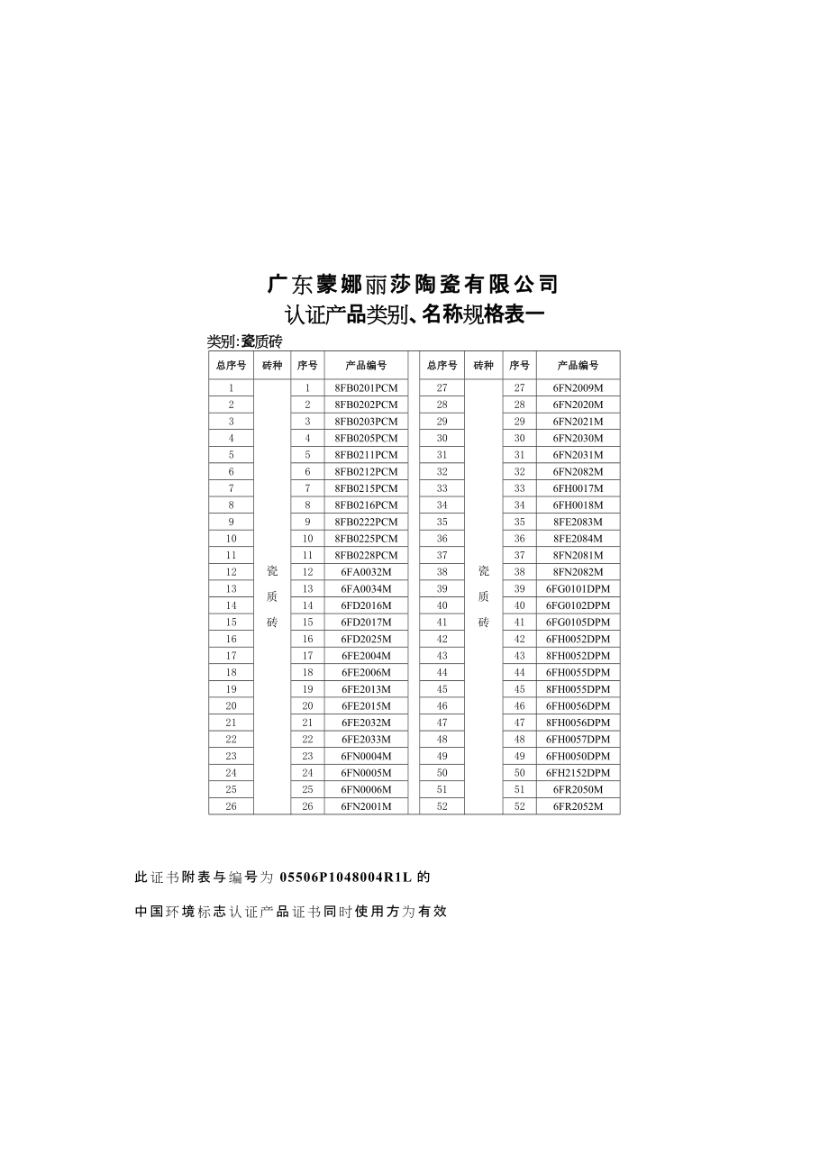 廣東蒙娜麗莎陶瓷有限公司 認(rèn)證產(chǎn)品類別、名稱規(guī)格表一_第1頁(yè)