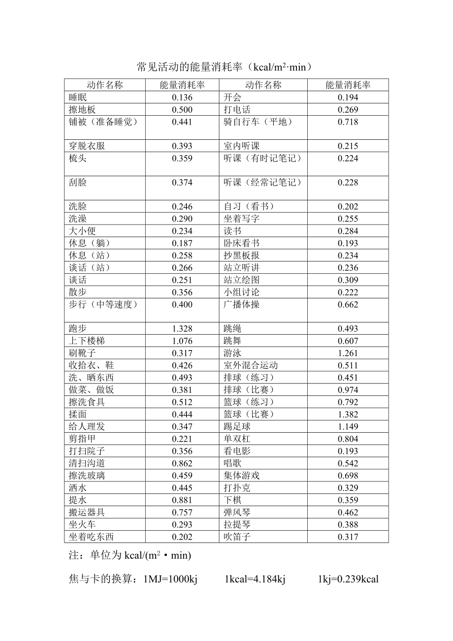 常见活动的能量消耗率_第1页