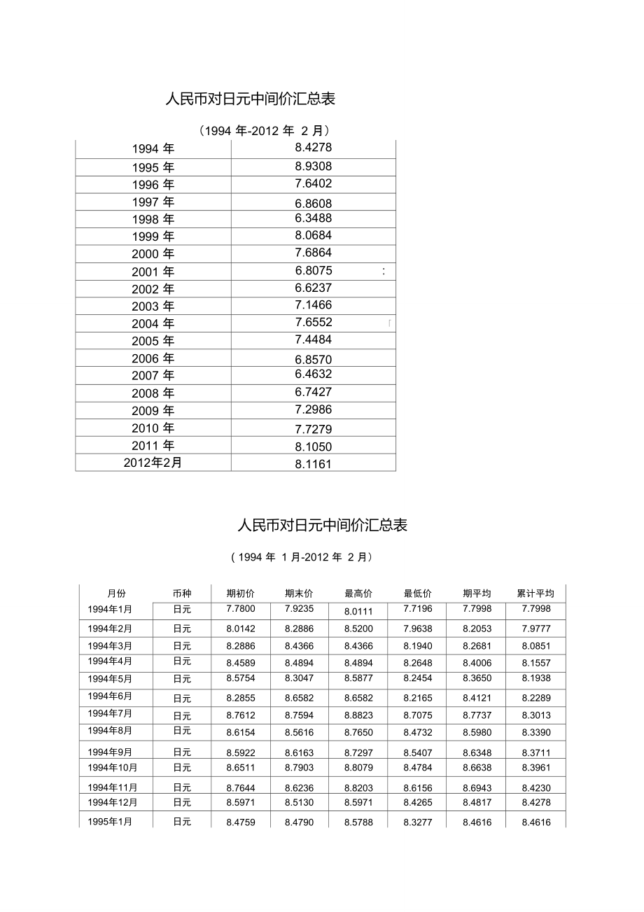 1994年2月人民币对日元汇率中间价