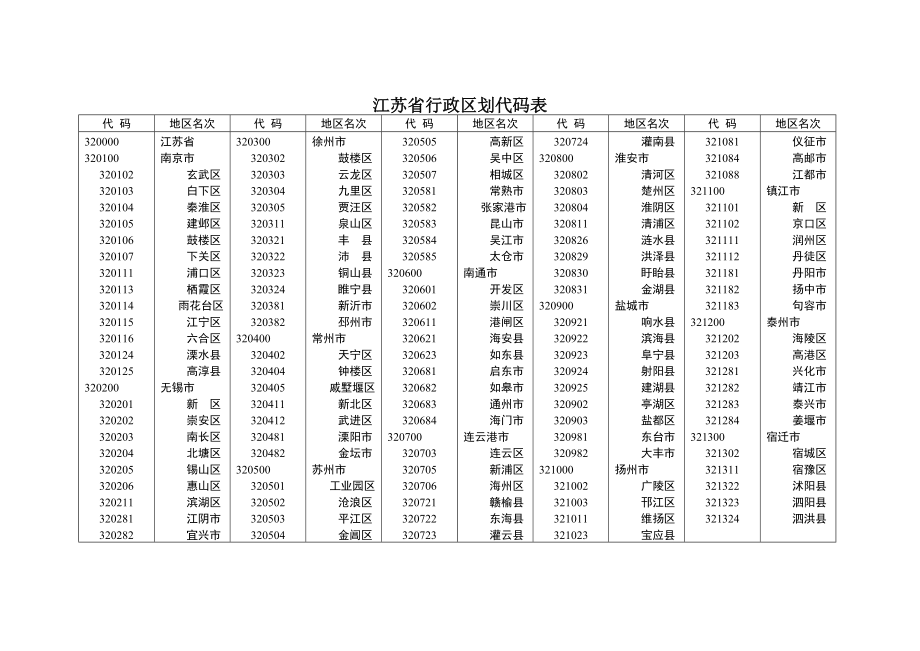 江蘇省行政區劃代碼表