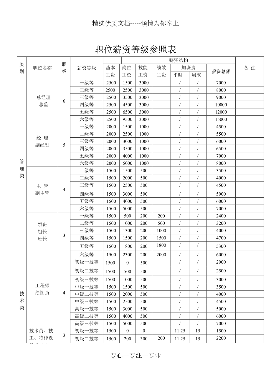 職級(jí)薪資等級(jí)表_第1頁