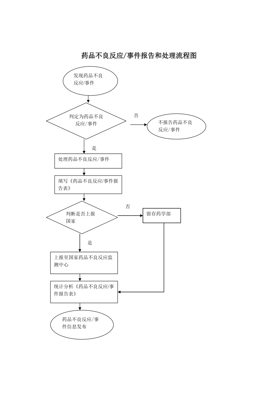 药品不良反应事 件报告和处理流程图_第1页