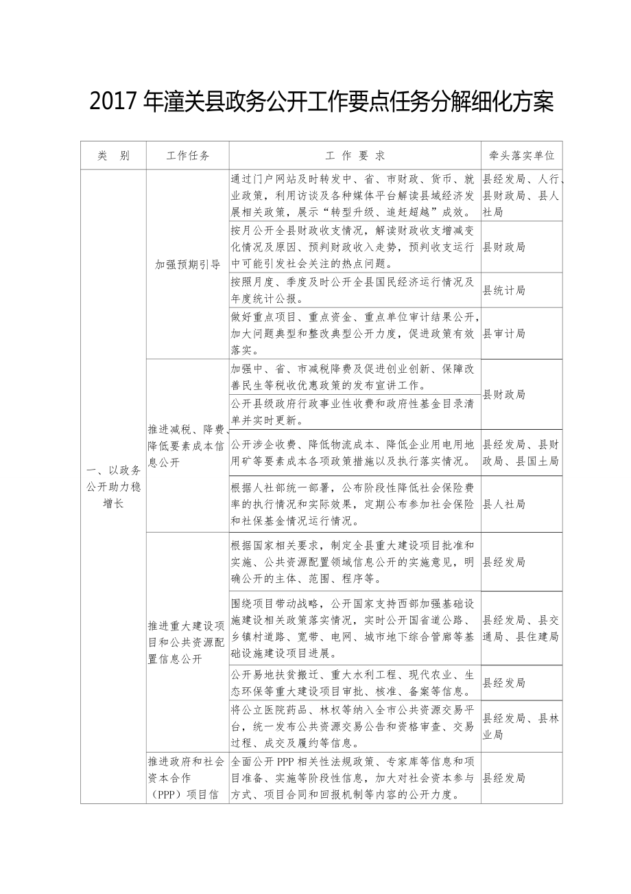 潼关政务公开工作要点任务分解细化方案_第1页