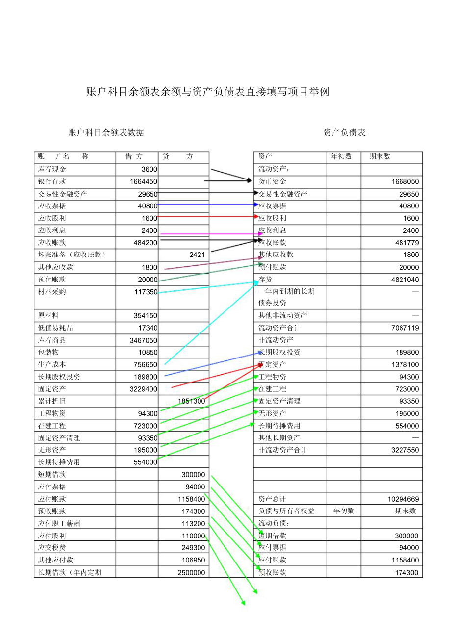 账户科目余额表数据与资产负债表直接填列项目对照