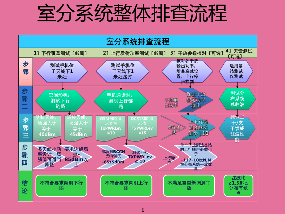 室分整治深耕行动排查方法ppt课件_第1页