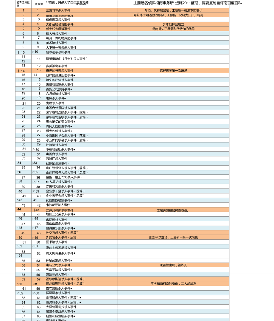 柯南目录--整理爱奇艺版与原版目录对照表(主线剧情标注)_第1页