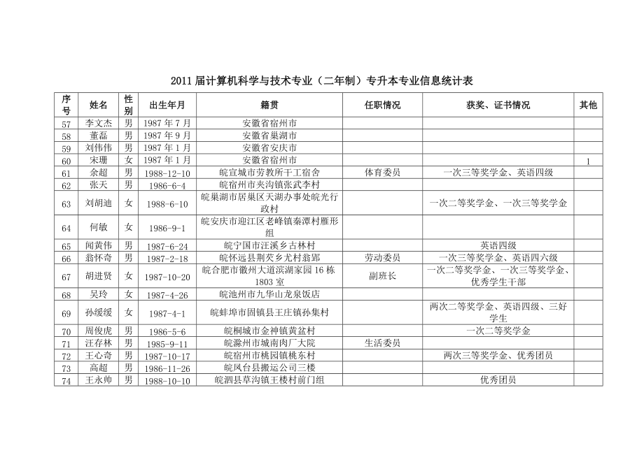 計算機科學(xué)與技術(shù)專業(yè)二年制專升本專業(yè)信息統(tǒng)計_第1頁