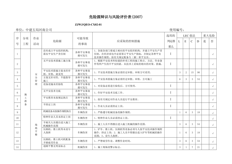 中建五局危险源辩识与风险评价表页_第1页