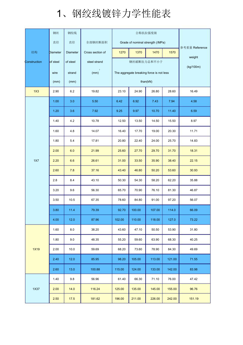 钢绞线力学性能表_第1页