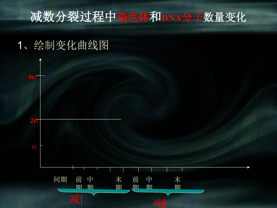 减数分裂过程中染色体和DNA分子数量变化课件_第1页