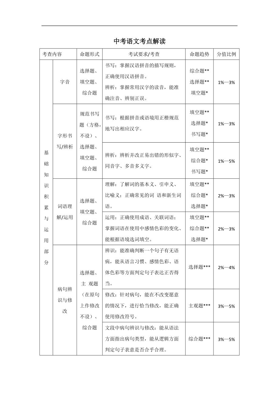 中考语文考点详细解读_第1页