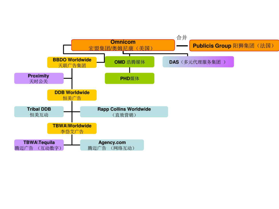 4A广告公司架构图.ppt语文_第1页