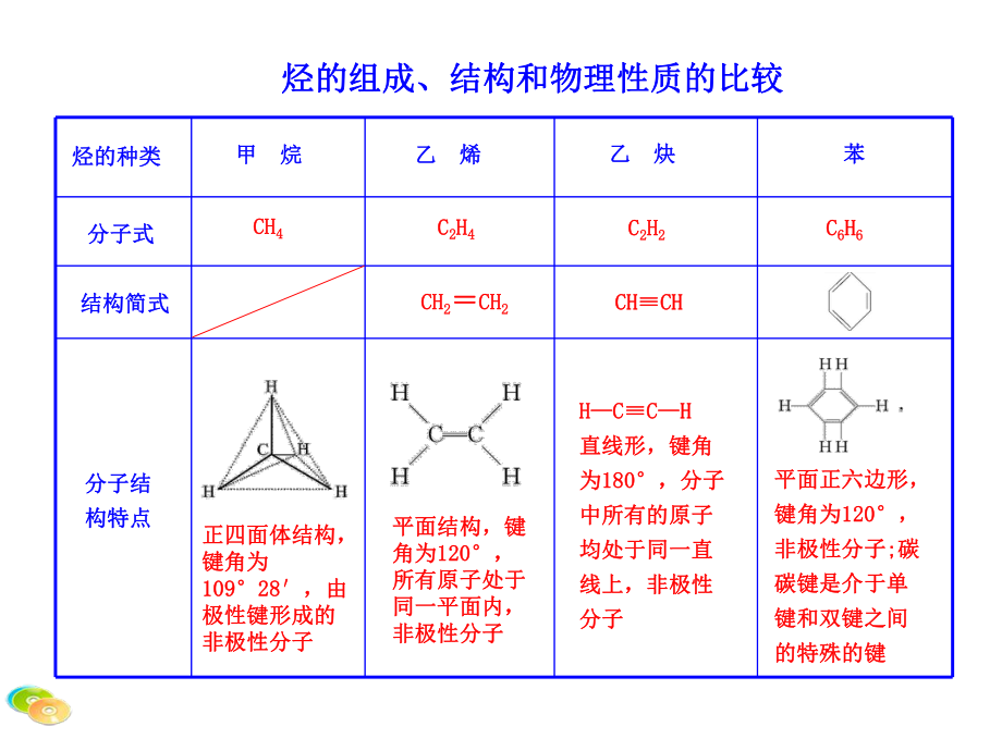 烃的组成、结构和物理性质的比较_第1页