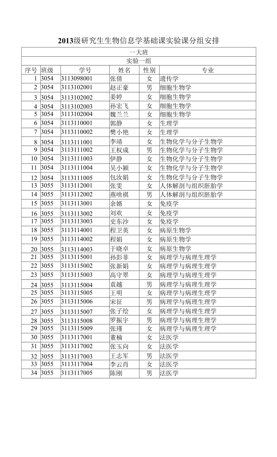 現(xiàn)代生物技術(shù)課件 2013級研究生生物信息學基礎(chǔ)課實驗課分組安排.docx_第1頁